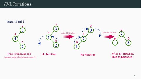 AVL rotations slide from the tutorial series