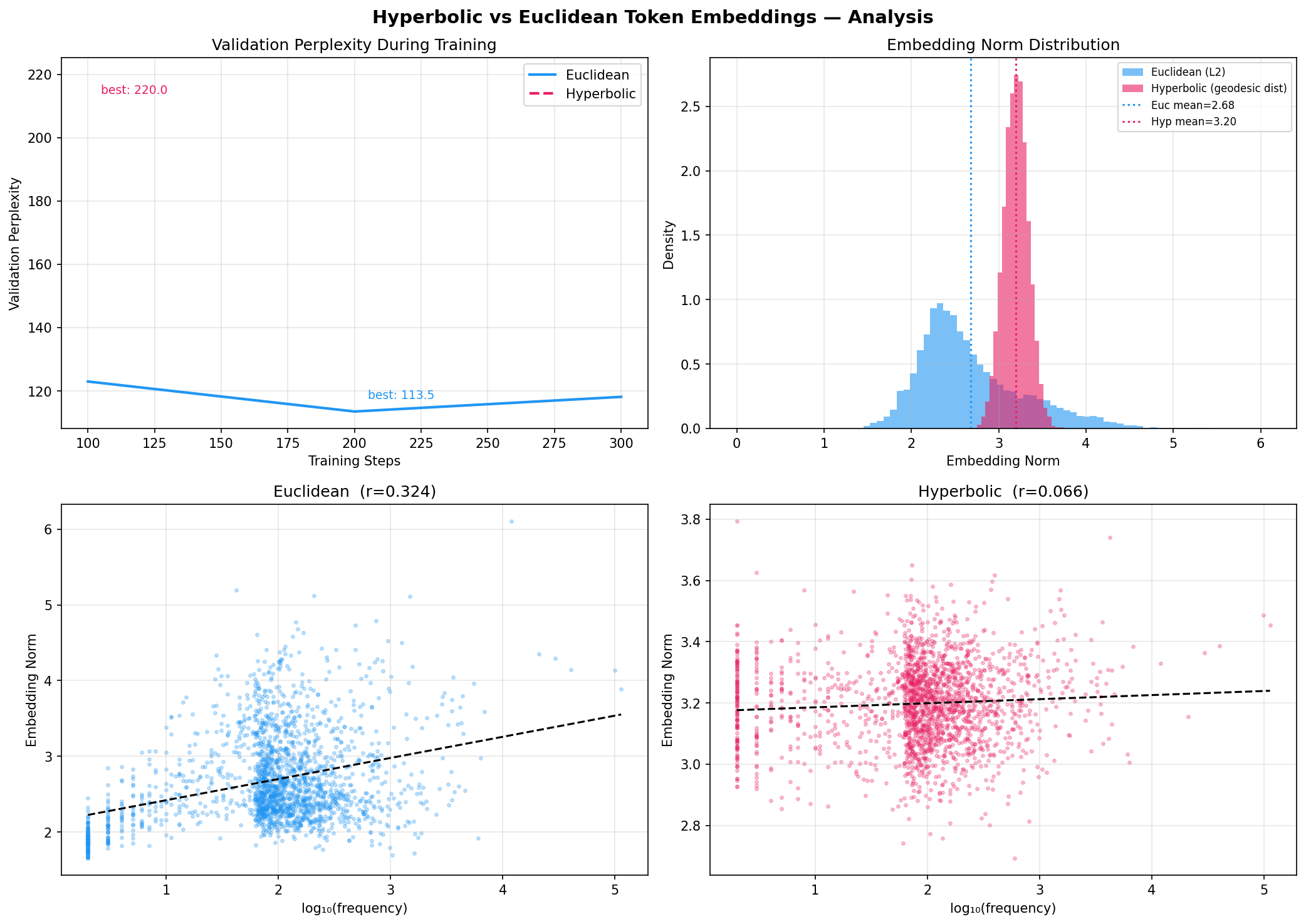 Analysis overview: perplexity, norm distributions, norm-vs-frequency