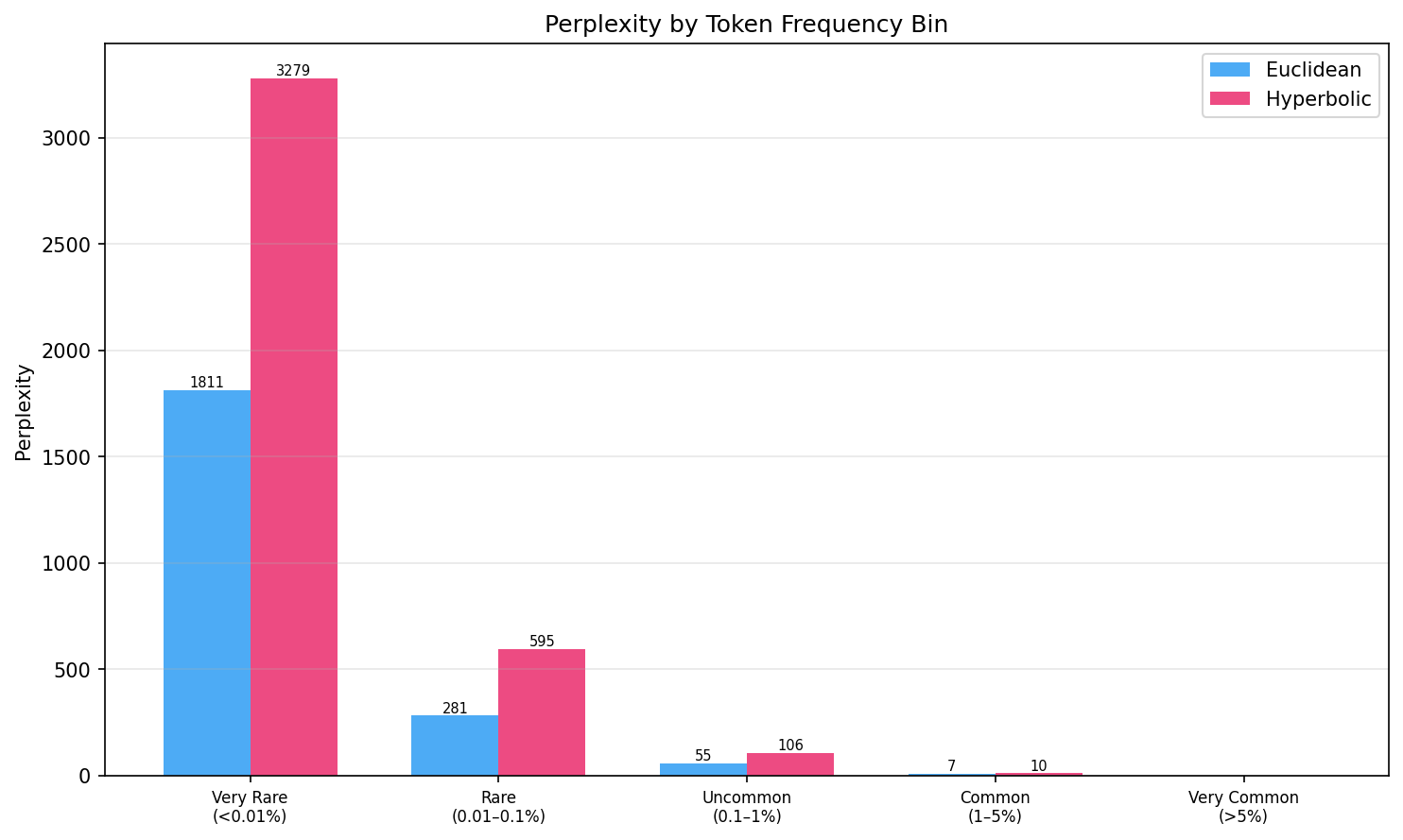 Per-frequency-bin perplexity