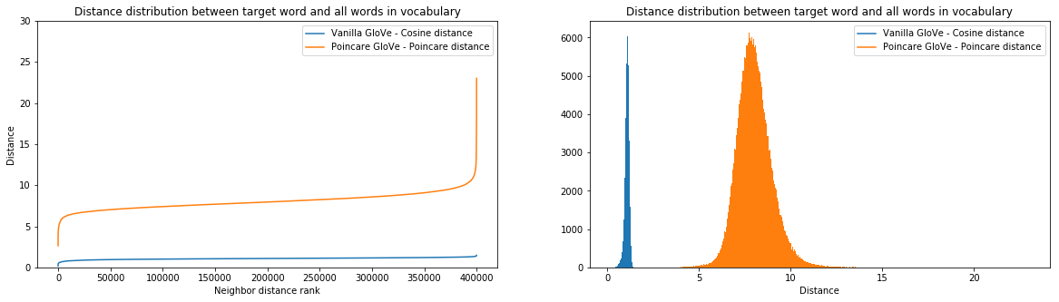 Distance distribution: Poincare GloVe spreads distances far more than vanilla GloVe
