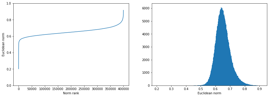Hyperbolic norm distribution: sorted ranks and histogram