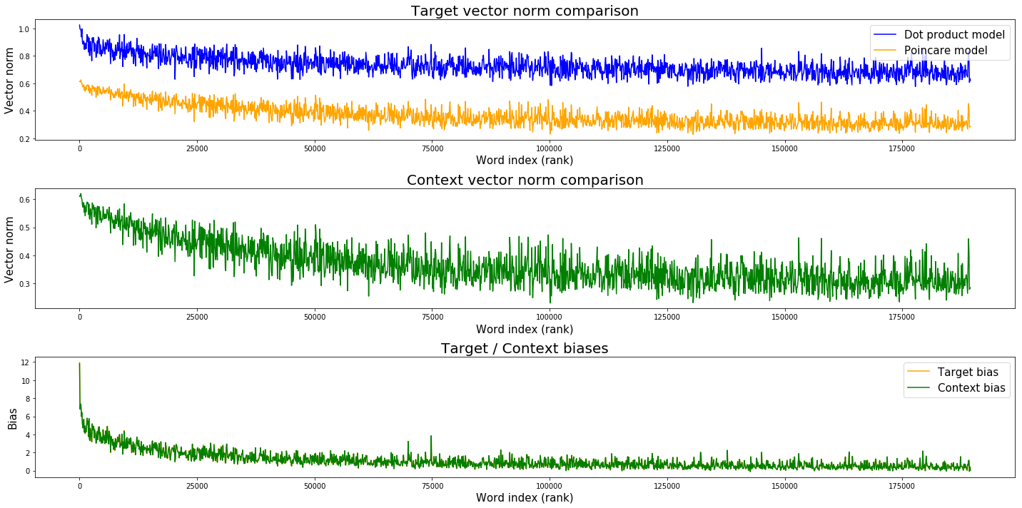 Poincare GloVe: target and context vector norms vs word frequency rank