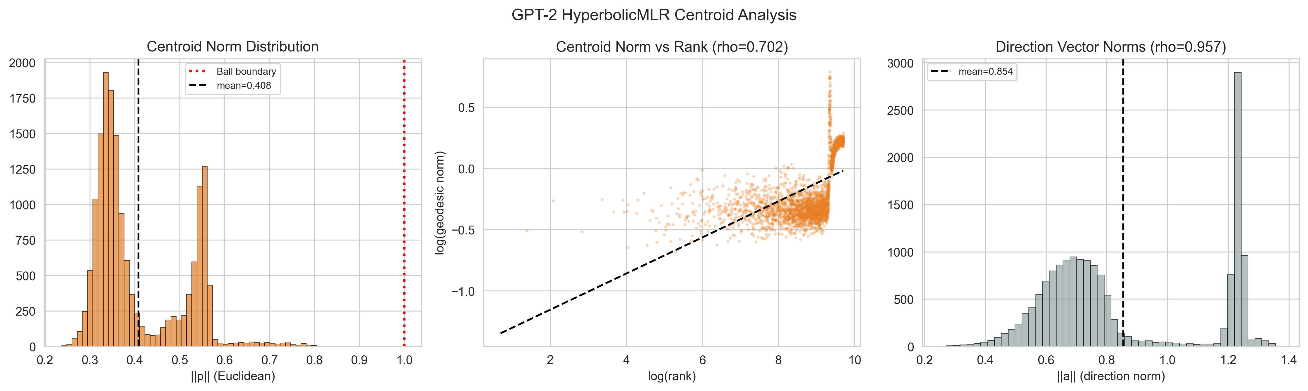 GPT-2 centroid analysis