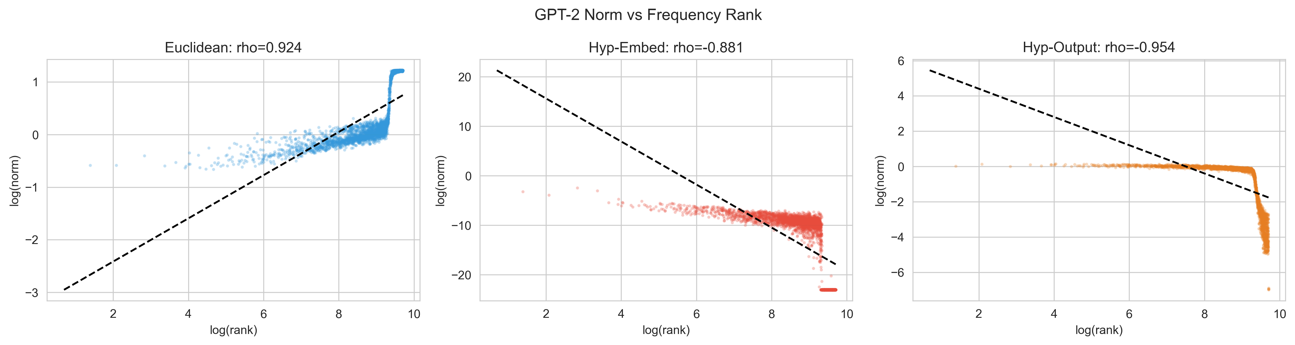 GPT-2 norm vs frequency rank