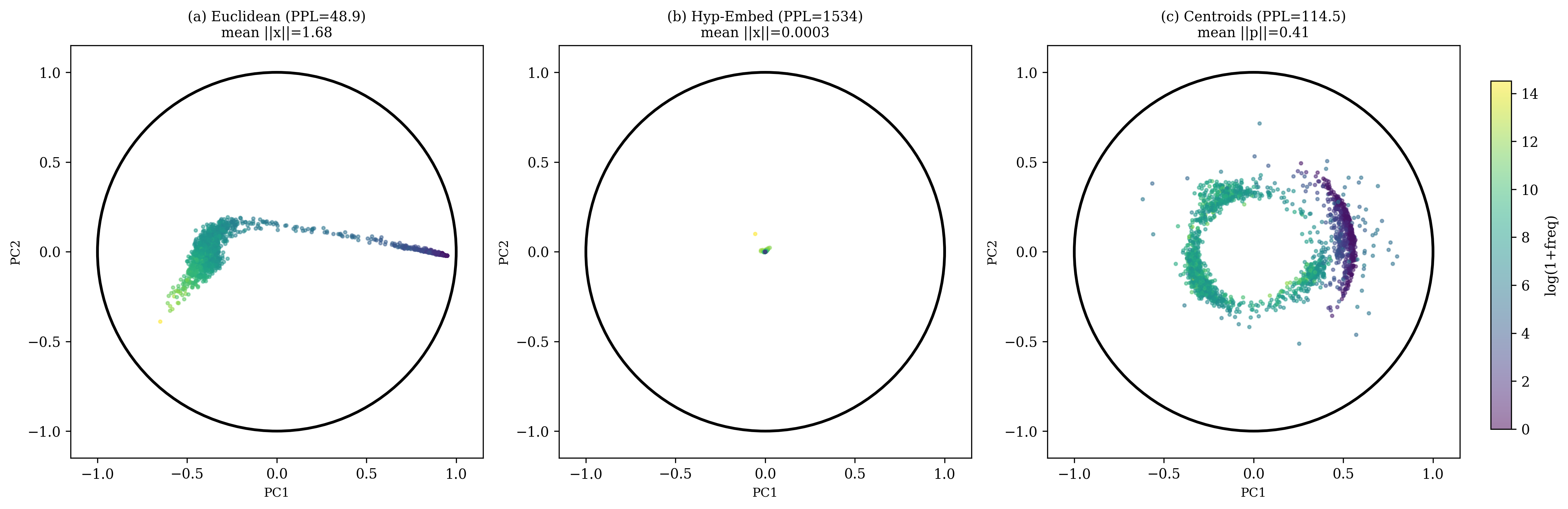 GPT-2 embedding geometry: 3-panel comparison