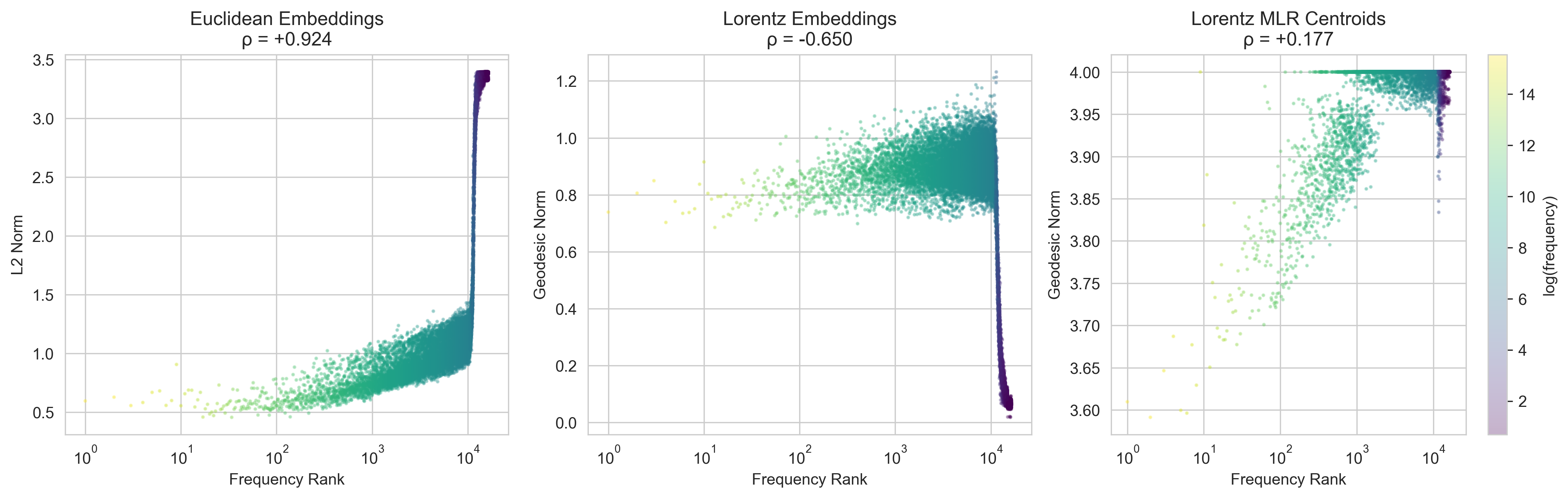 Norm vs frequency rank