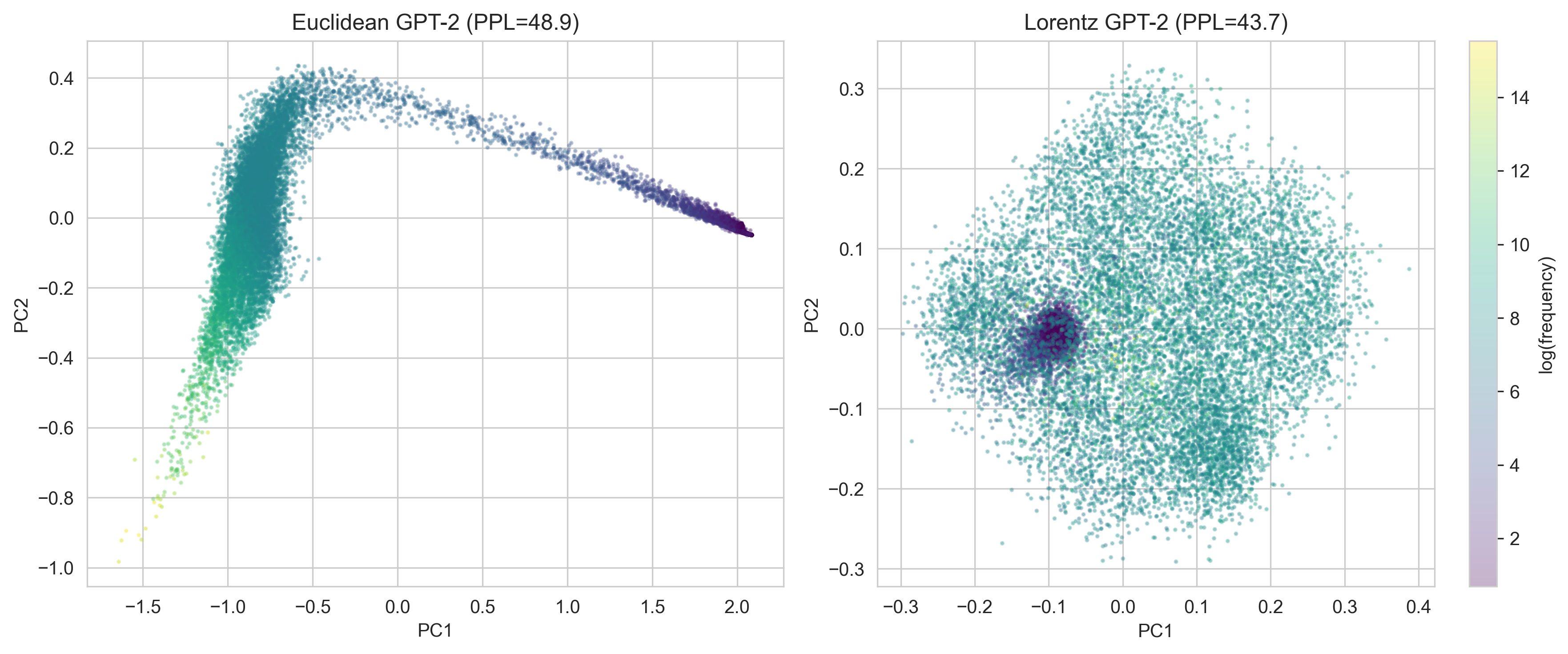 PCA comparison