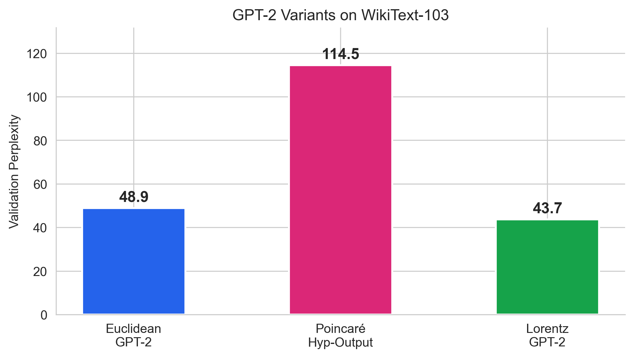 PPL comparison bar chart