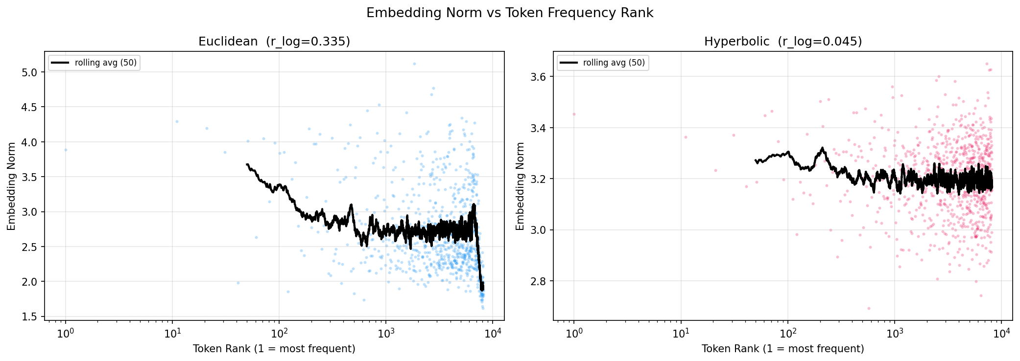 Norm vs frequency rank: Euclidean r=0.335, Hyperbolic r=0.045