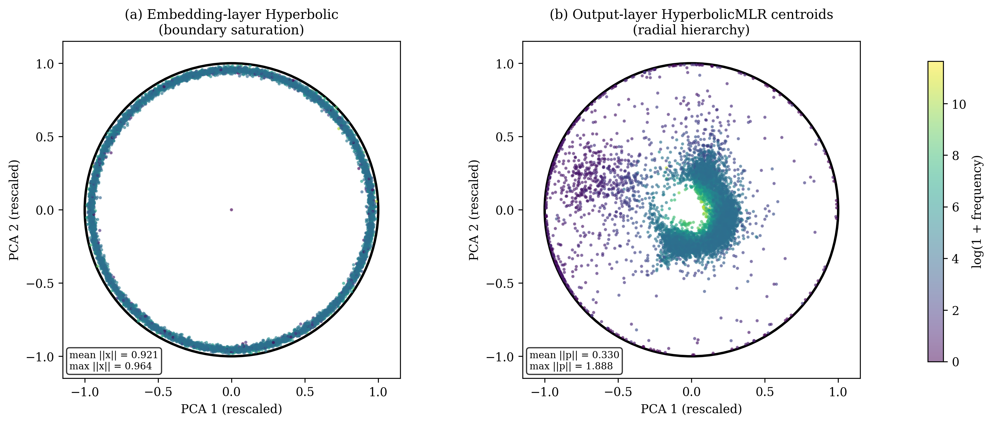 LSTM Poincaré disk: boundary saturation (Hyp-Embed) vs. centroid hierarchy (Hyp-Output)