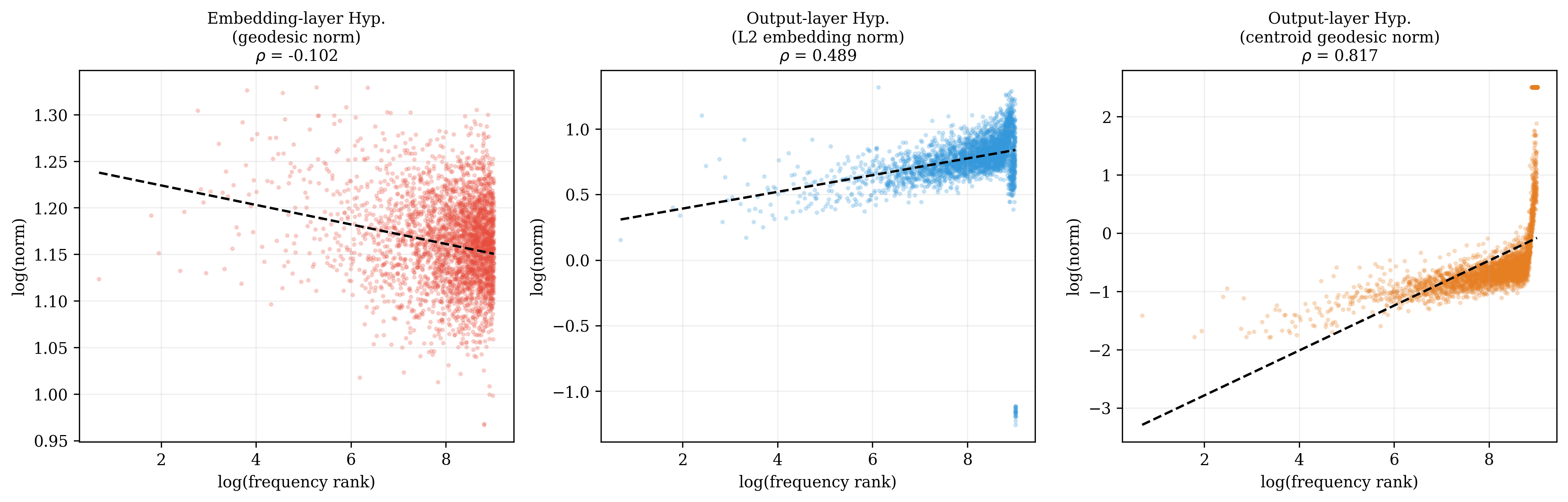 Norm vs frequency rank